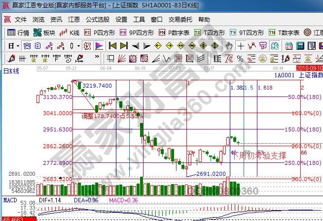 江恩時(shí)間窗