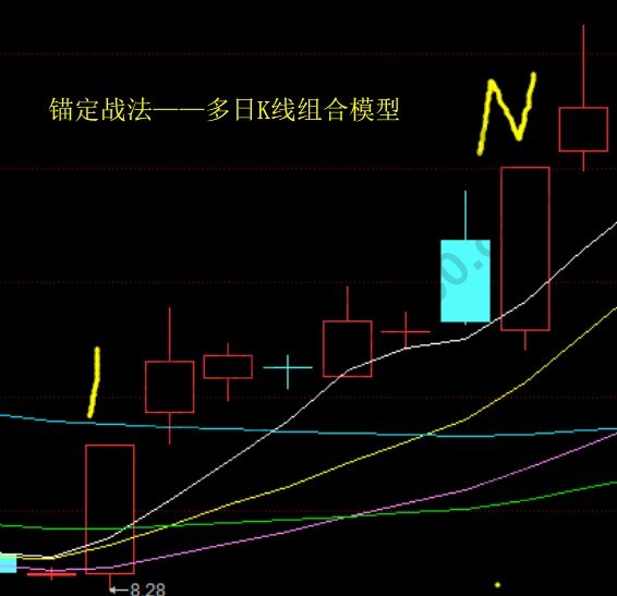 錨定戰(zhàn)法多日K線組合模型.jpg