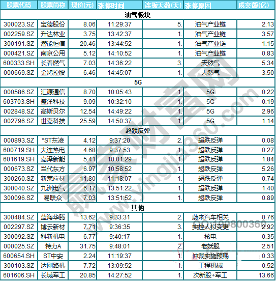 今日除新股一字板外的漲停股