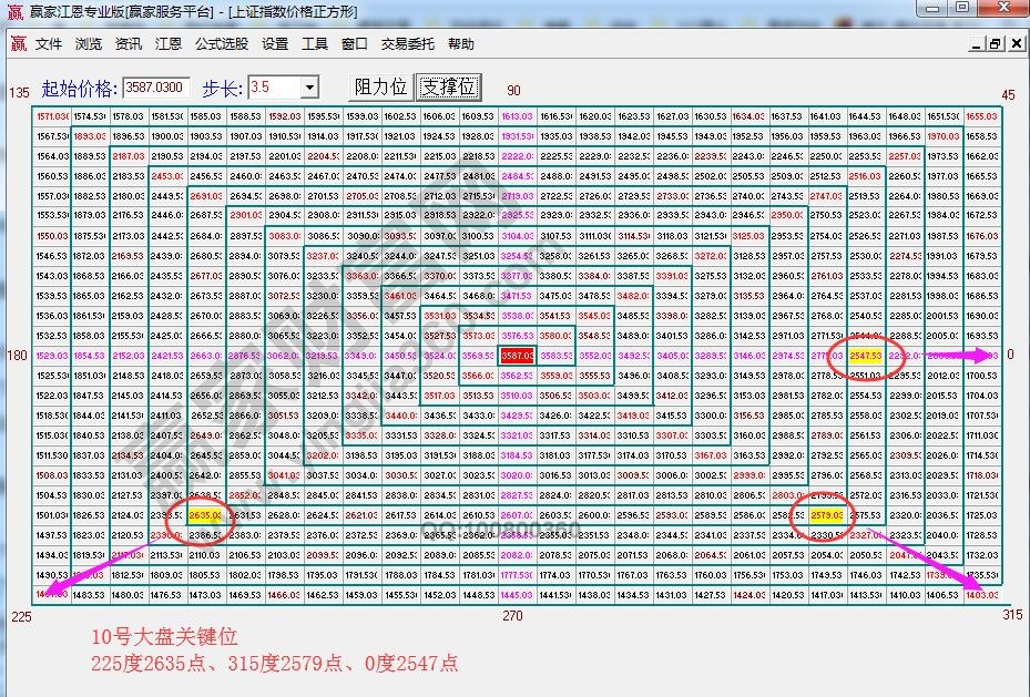 江恩價(jià)格四方形