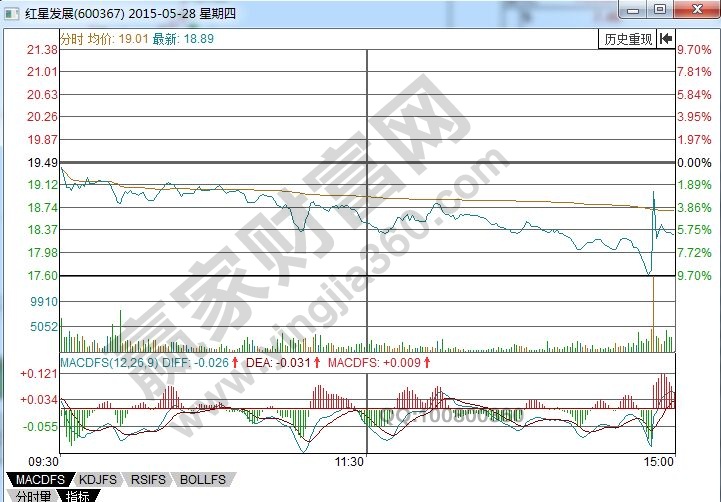 紅星發(fā)展分時走勢圖2.jpg