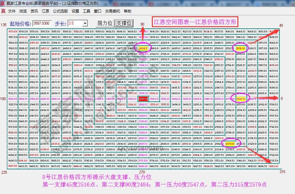 江恩價格四方形