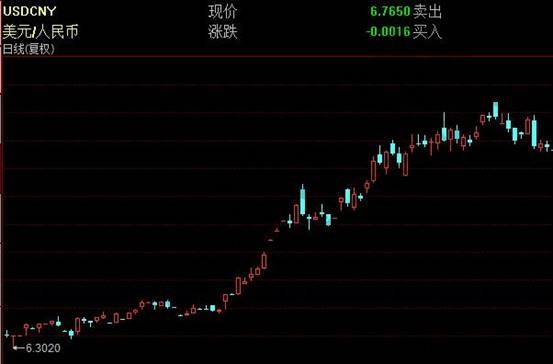 美元兌人民幣日線K線走勢