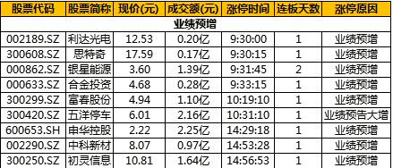 業(yè)績預增股票漲停