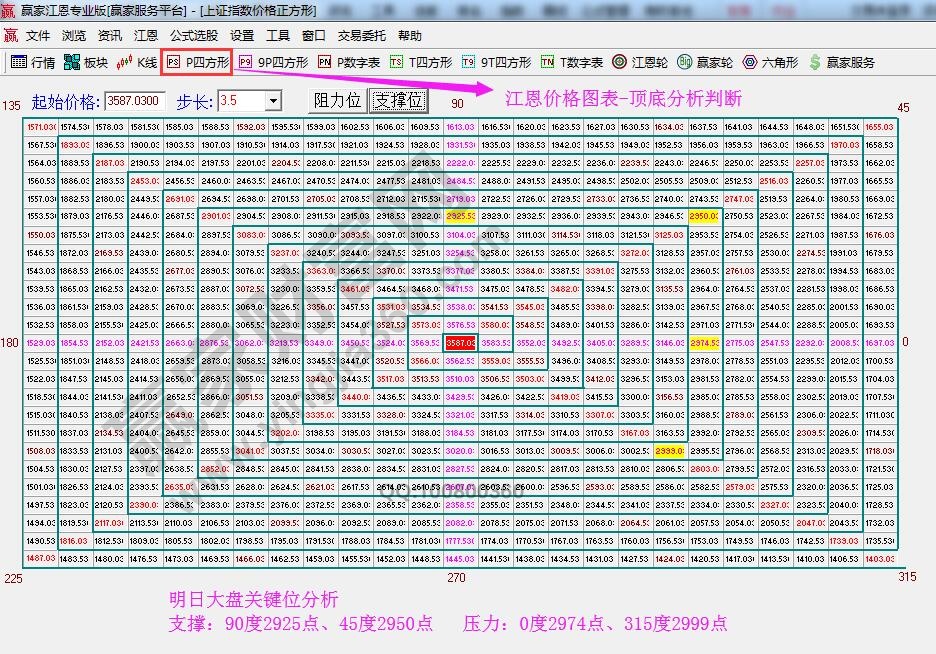 江恩價格四方形