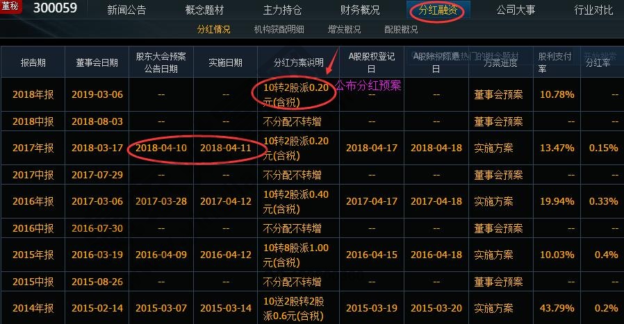 東方財(cái)富300059公布分紅派息預(yù)案
