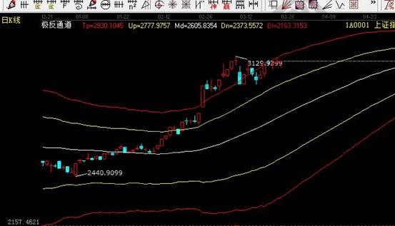日K線極反通道走勢(shì)