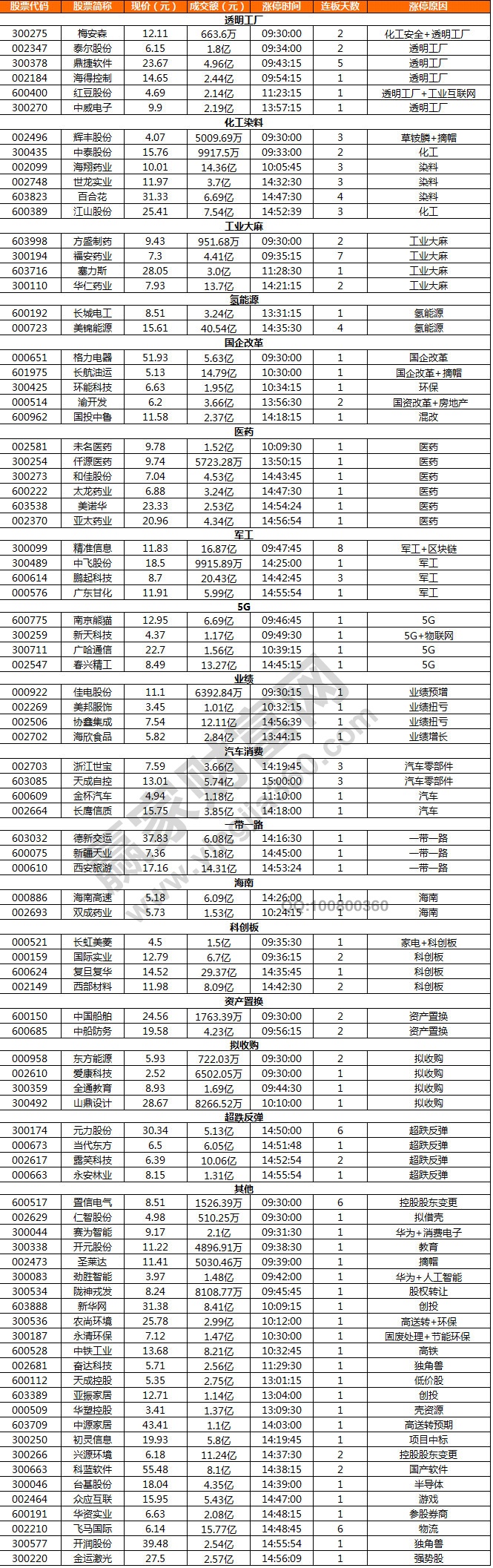 國(guó)企改革概念股