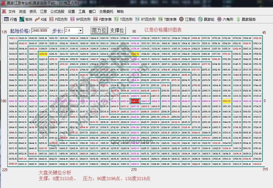 江恩價格四方形