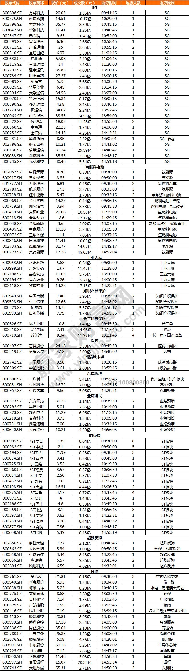 5G概念和氫能源概念