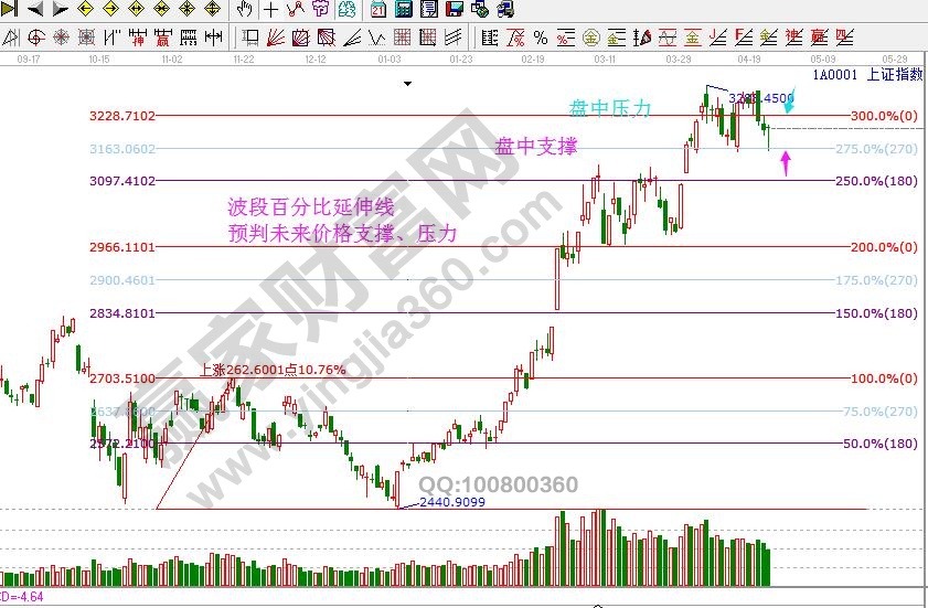 大盤支撐壓力