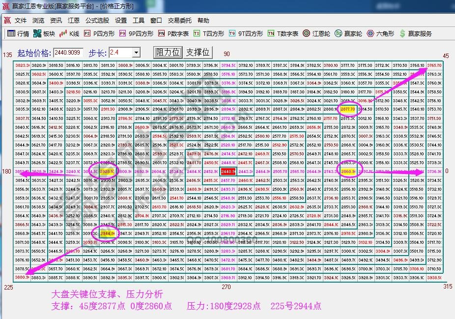 江恩價(jià)格四方形