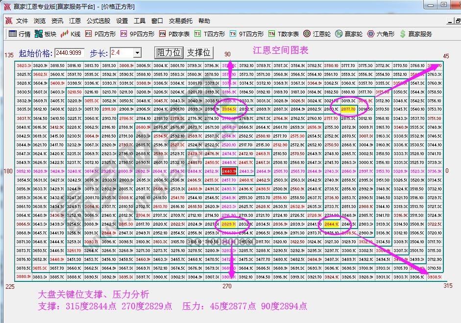 江恩價格四方形