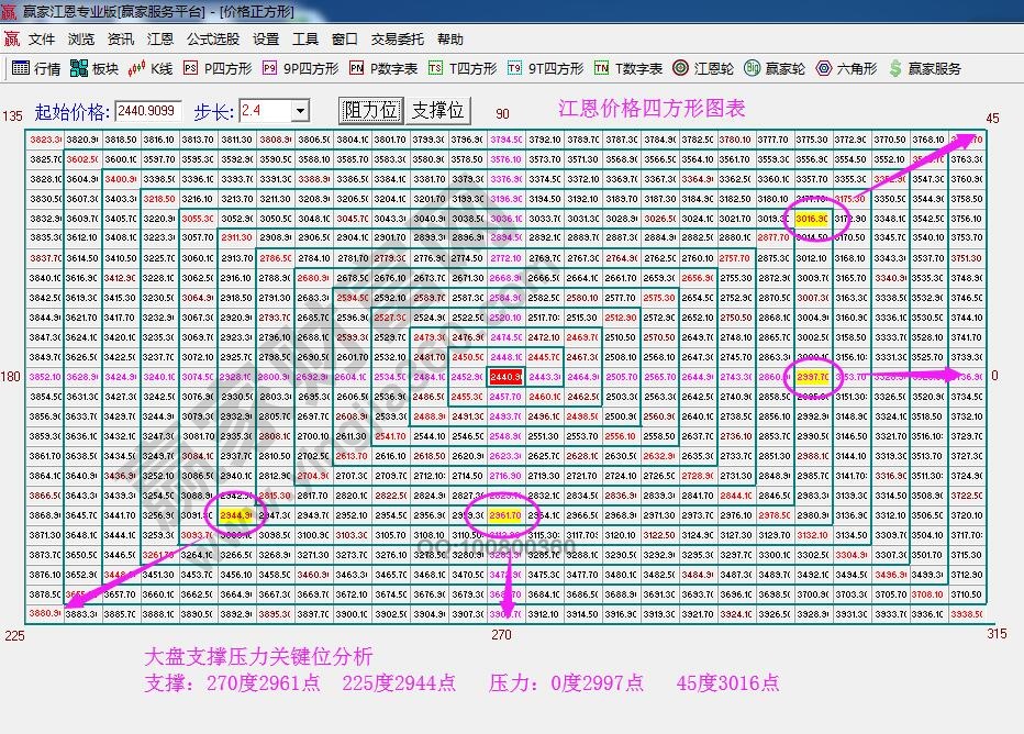 江恩價(jià)格四方形