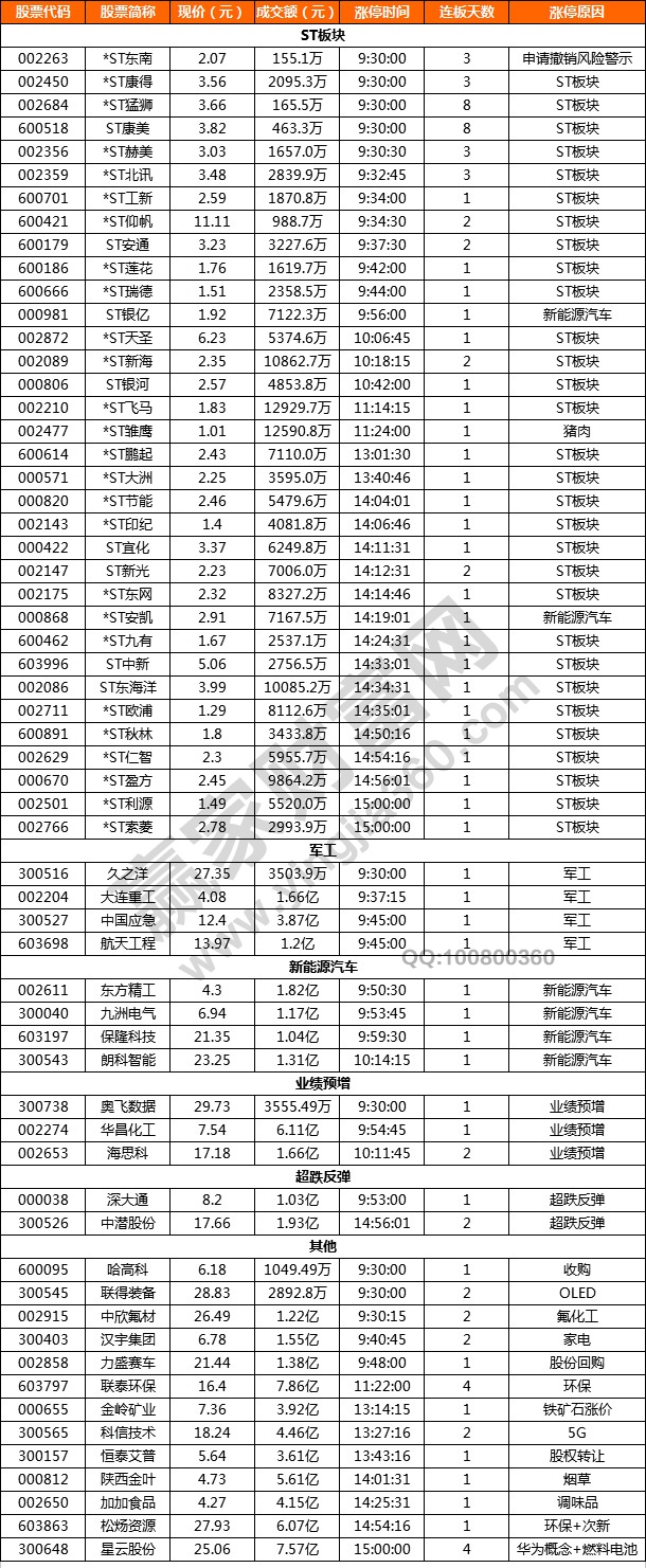 st板塊漲停潮