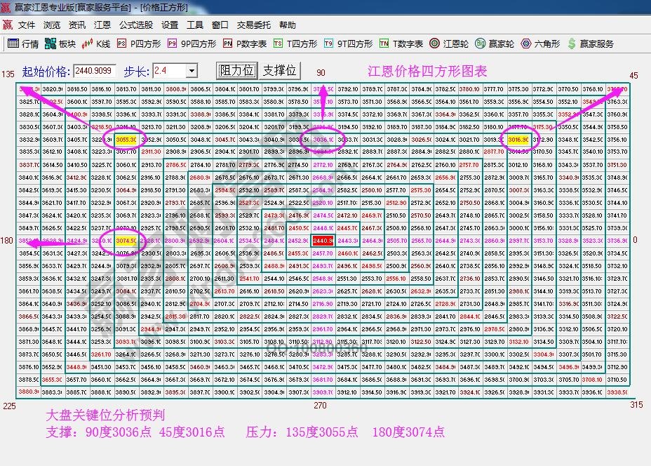 江恩價格四方形