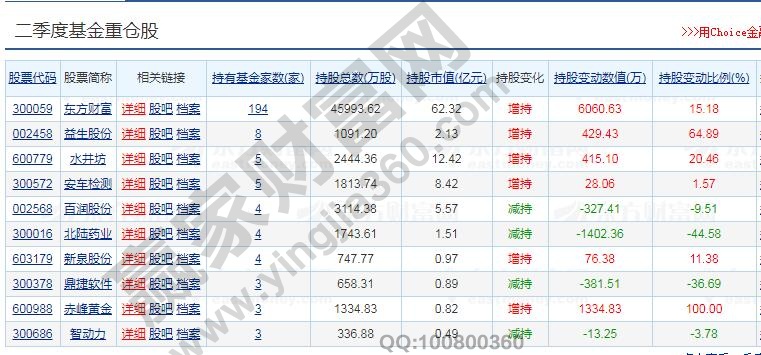 基金持倉(cāng)股