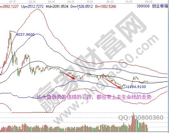 創(chuàng)業(yè)板指2017年周K線走勢(shì)