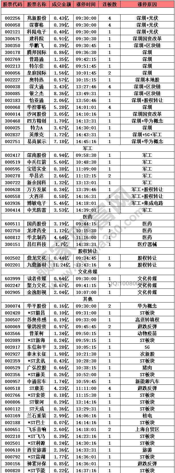 軍工股異動