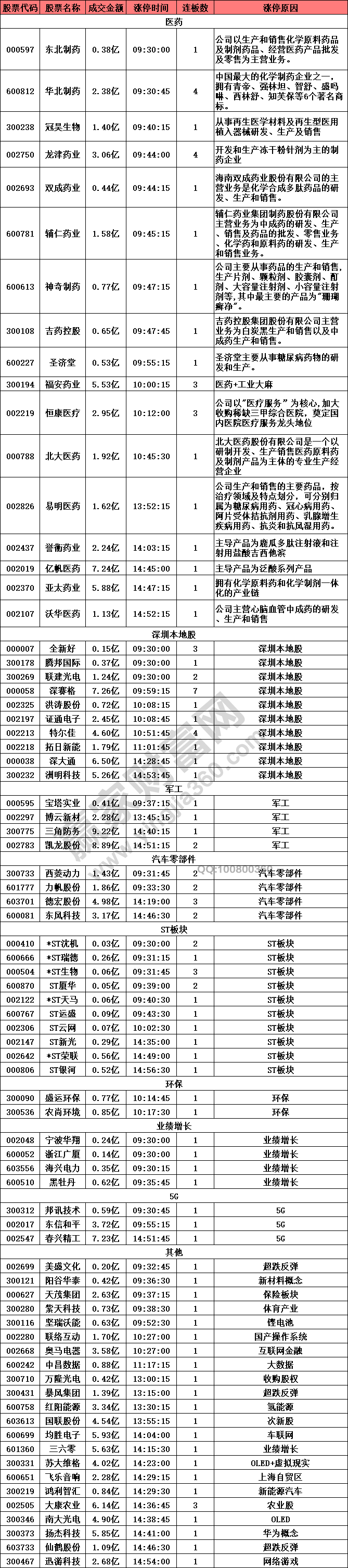 醫(yī)藥股漲停潮