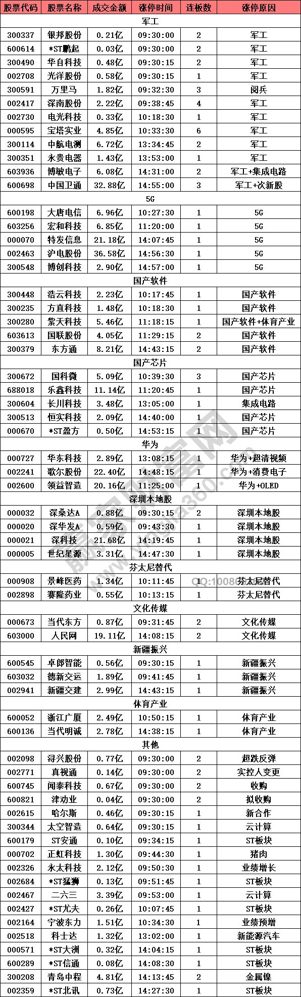 軍工股繼續(xù)表現