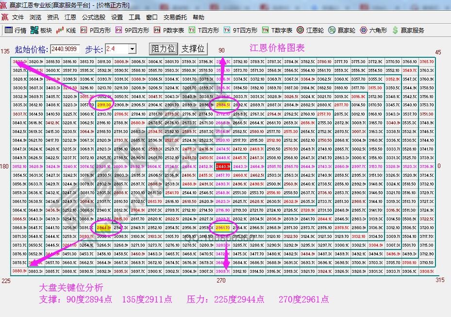 江恩價(jià)格圖表