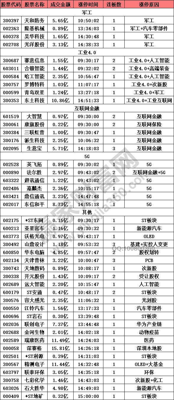 軍工股尾盤異動