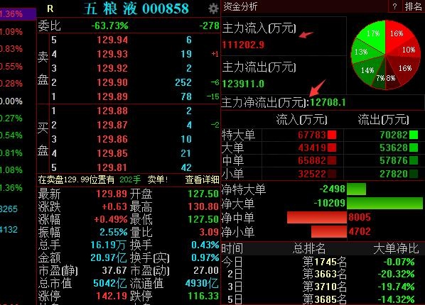 五糧液000858最近資金流出