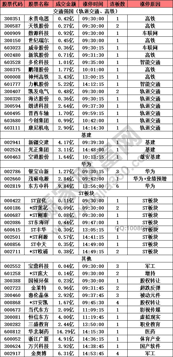 交通強國引發(fā)漲停潮