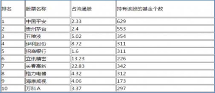 排名基金重倉(cāng)股