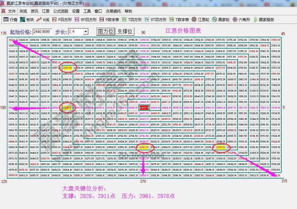 江恩四方形