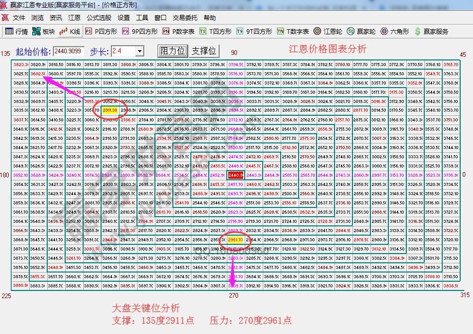 江恩四方形