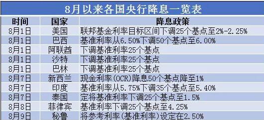 各國2019年8月降息時間