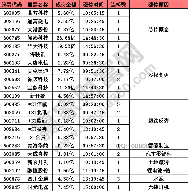 芯片股異動