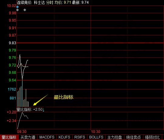 分時量比指標