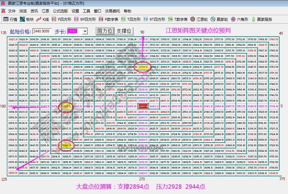 江恩矩陣圖