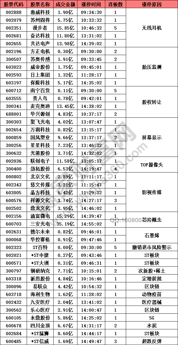 無線耳機股和胎壓監(jiān)測概念強勢