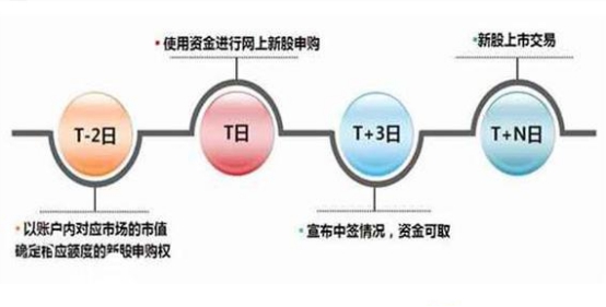 新股申購流程