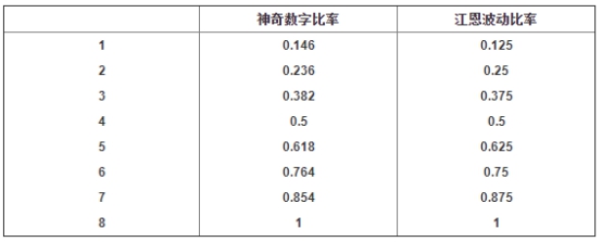 黃金分割比