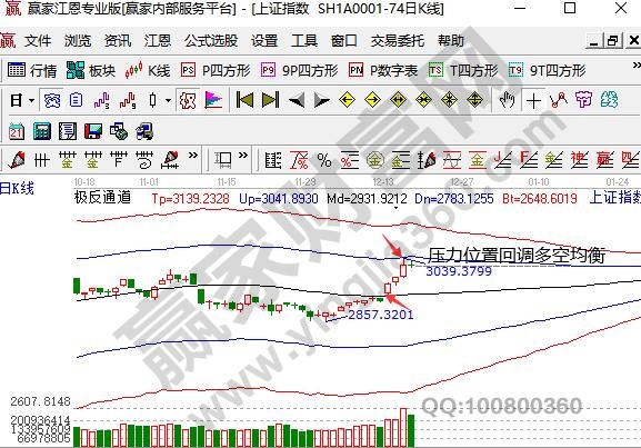 上證指數十字星