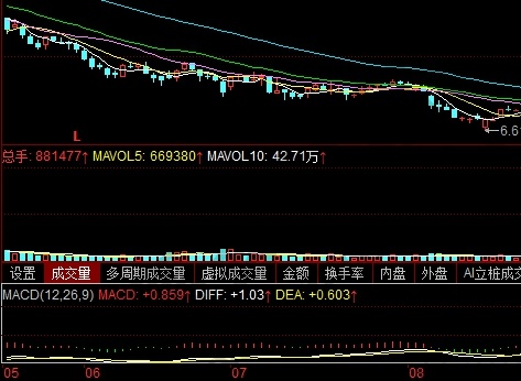 MACD指標(biāo)