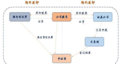 大股東質(zhì)押股票