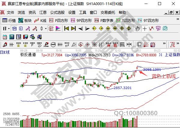 大盤高開強(qiáng)勢拉升