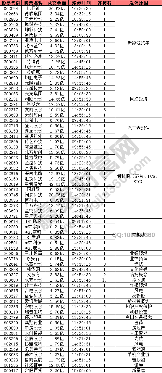 新能源汽車概念股強勢