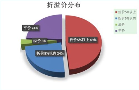 大宗交易溢價(jià)說明什么