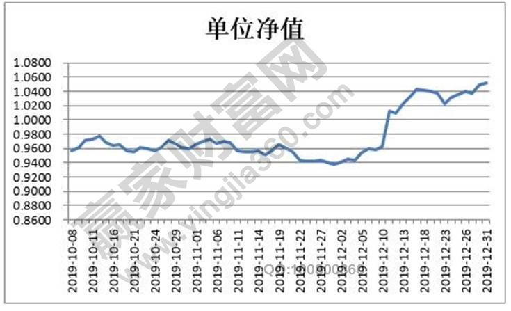 基金單位凈值