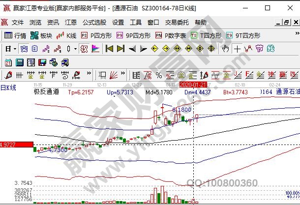 通源石油定增后K線走勢(shì)