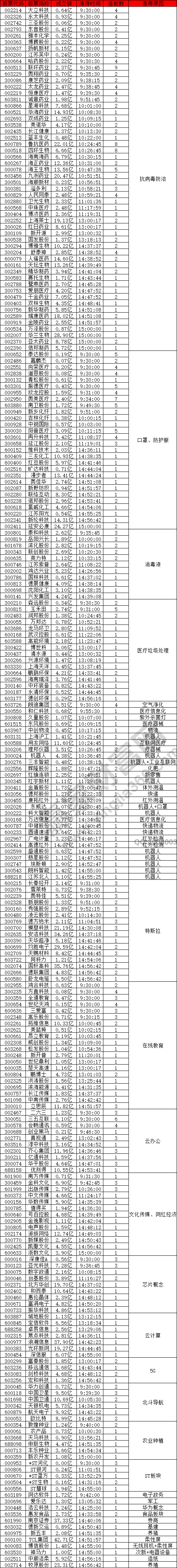 200多個股票漲停