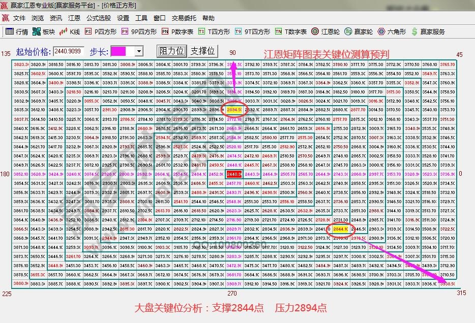 江恩矩陣圖