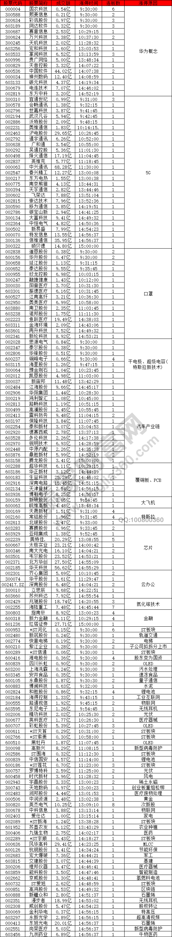 華為概念和5G概念強(qiáng)勢(shì)漲停潮